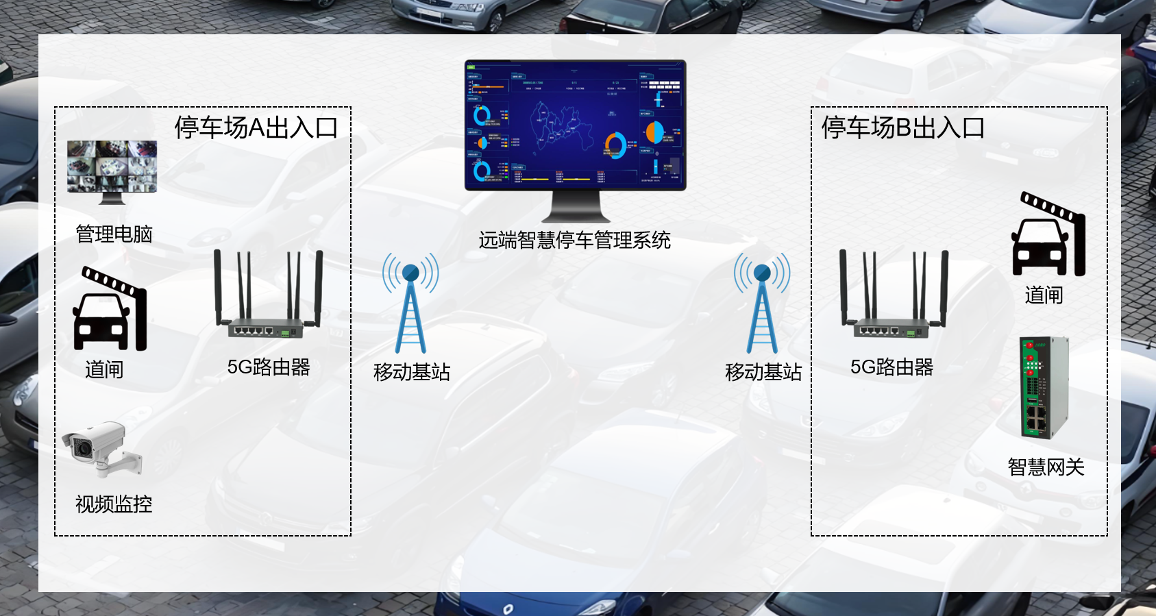 奥博瑞光5G路由器构建智慧停车系统