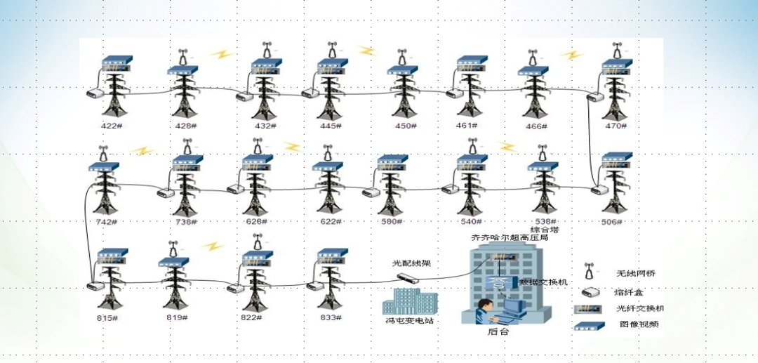 奥博瑞光工业交换机助力“输电线在线监测项目”