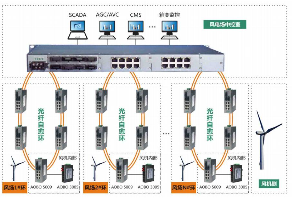 奥博瑞光风电场SCADA通信网络系统解决方案