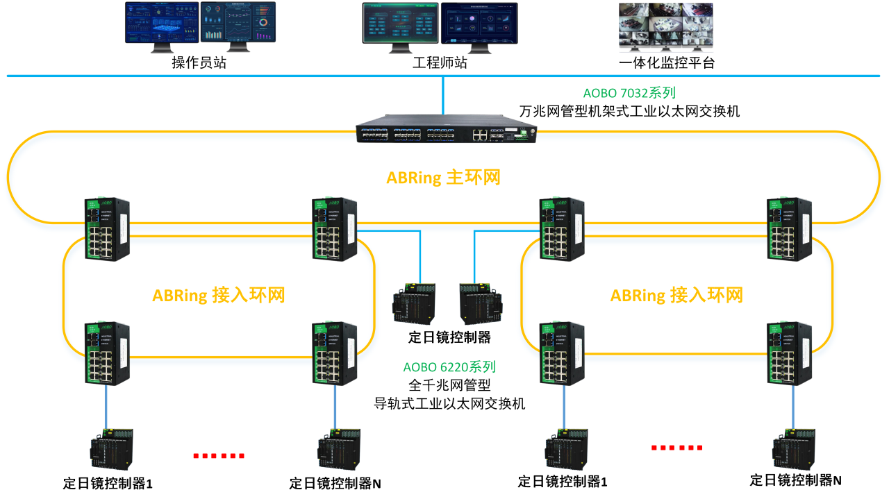 奥博瑞光AOBO系列工业交换机助力光热发电站“追光逐日”